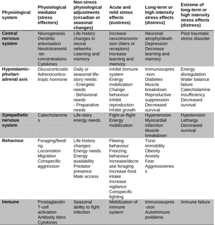 Fight-or-flight Energy mobilization 