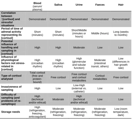 Table 3. Comparative of main mammal matrixes’ attributes regarding their cortisol detection  
