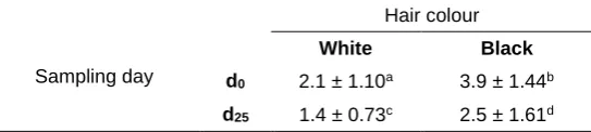 Table 1. Cortisol concentrations (pg cortisol/mg hair) from hair  sampled at the beginning (d0) and at the end (d25) of the study 