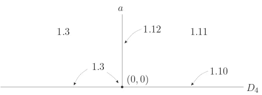Figure 1.6: Bifurcation diagram for systems (V I) with µ = −1/3.