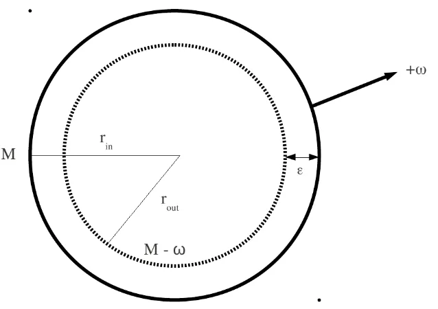 Figure 2.4: Diagram picture of the tunneling approach.A particle of energyevent horizon shrinks,emitted by a black hole of initial mass +ω is M and initial radius rin