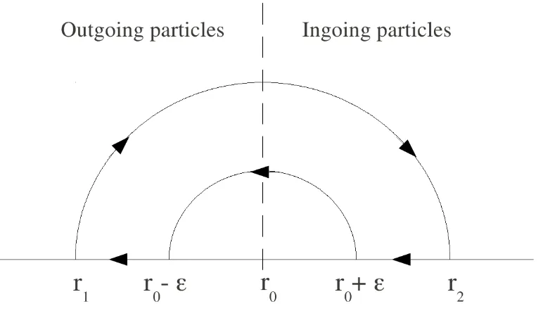 Figure 2.6: Absorption action integral (2.86). Contour of integration in the complexplane corresponding to an ingoing particle on the right of the event horizon r0, betweenthe turning points r1 and r2.