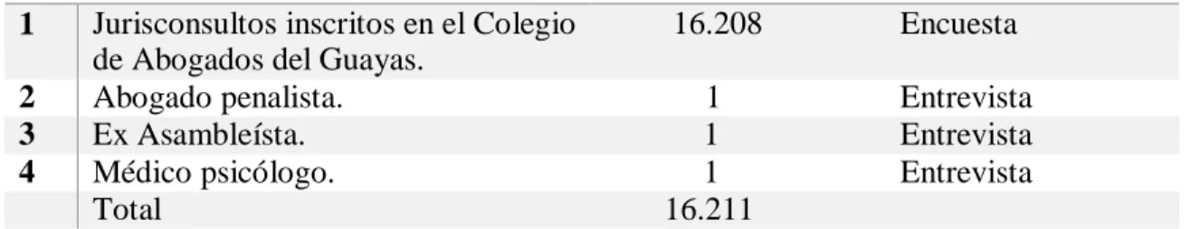 Tabla 1. Población y muestra de Estudio 