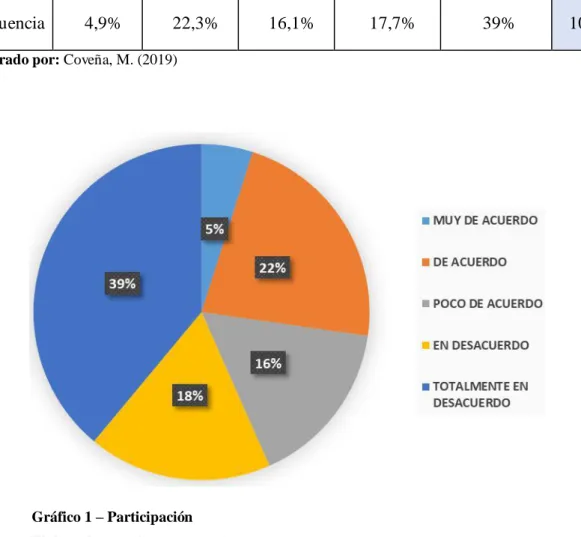 Gráfico 1 – Participación 