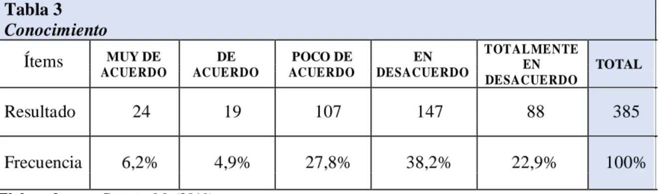 Tabla 3  Conocimiento 
