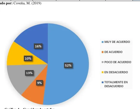 Gráfico 4 – Considerado estafas  Elaborado por: Coveña, M. (2019) 