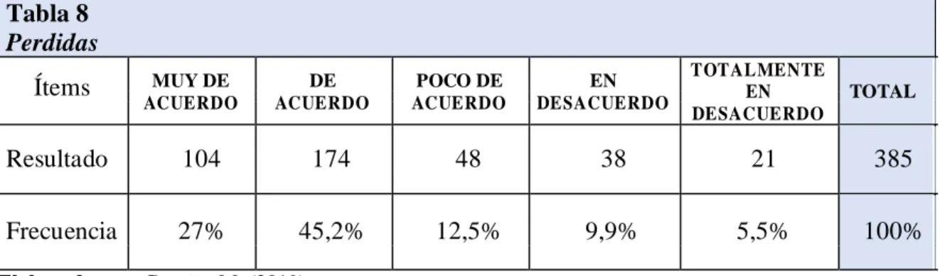 Tabla 8  Perdidas 