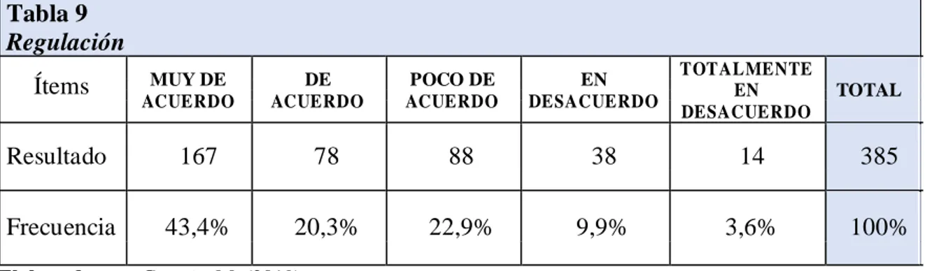 Tabla 9  Regulación 