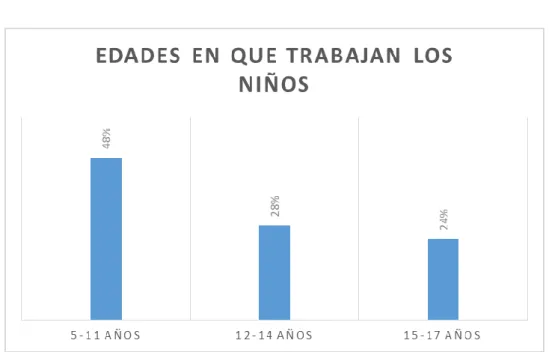 Figura 6. Rango de edades de niños que trabajan a nivel global 