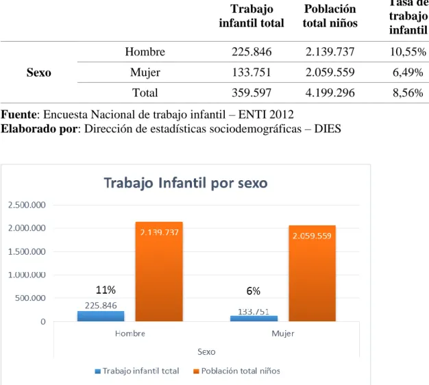 Tabla 8. Trabajo infantil en niños/as y adolescentes de 5 a 17 años por sexo 