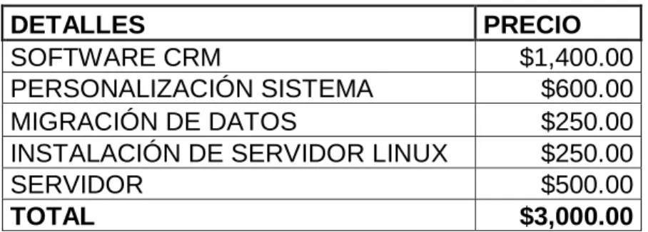 Tabla 8 Costo implementación de call-center 