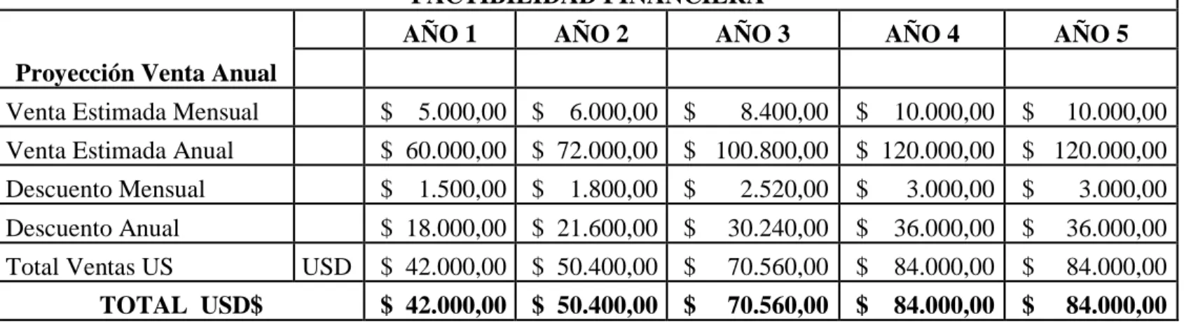 Tabla 11 Ventas anuales 