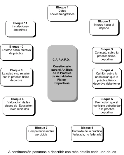 Cuadro 36. Bloques que componen el cuestionario C.A.P.A.F.D. 