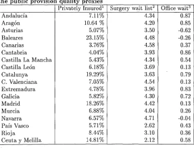 Table 4.1:the Regional percentages of privately insured and value of public provision quality proxies