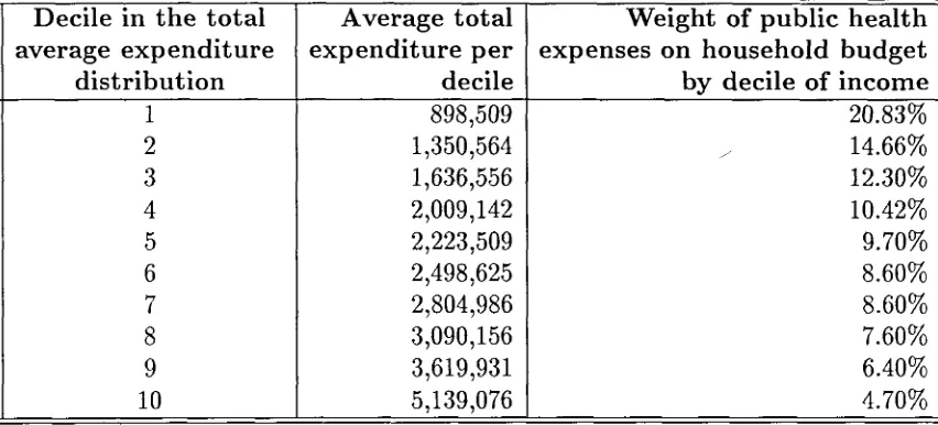 Table 1: Public health care expenditures imputation
