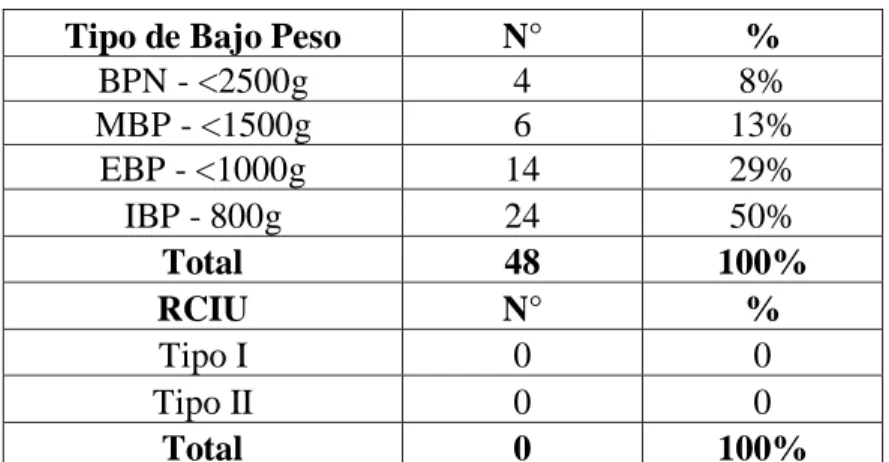 Tabla 4: Clasificación del Bajo Peso y Retardo del Crecimiento Intrauterino prevalente en  los neonatos de gestantes con hiperémesis gravídica atendidos en el Hospital II – 2 Tarapoto,  setiembre 2016 – enero 2017