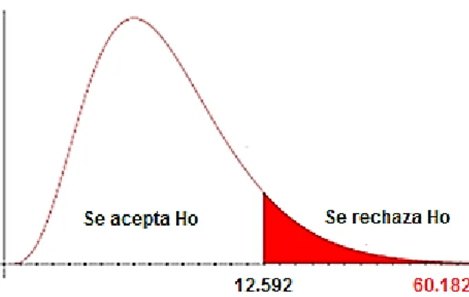 Gráfico 1 :   Zona de aceptación probabilística – Chí Cuadrado 
