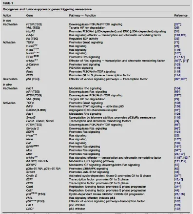 Table 1. Schematic resume of the contradictory effects of the SASP: To our knowledge this is probably the most comprehensive list of senescence inducing stimuli published with respect to OIS, taken from the following review: Oncogene-induced senescence: th
