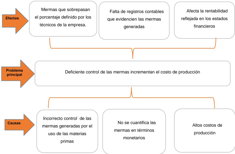 Figura 1. Árbol de problemas de la investigación  Elaborado por: Febre, C. &amp; Orellana, A