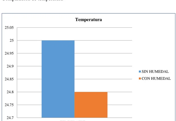 Figura 14: Comparación de temperatura. (Fuente: Tabla 5) 