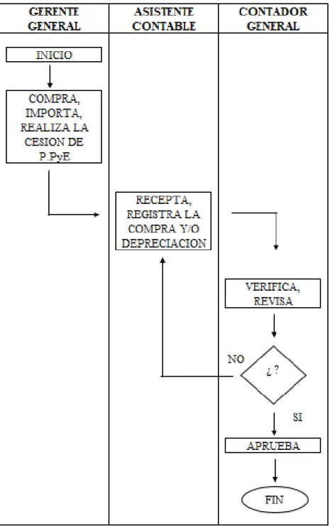 Gráfico 3. Flujograma del Manejo de las Propiedades, planta y equipos. 