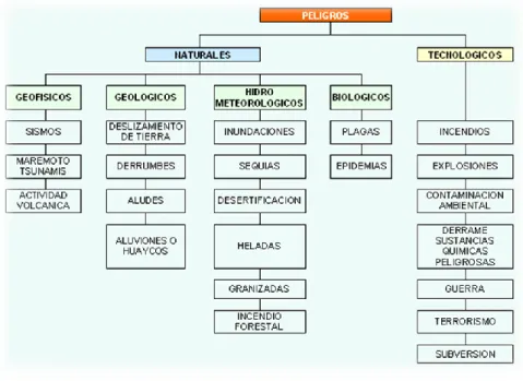 Figura 1. Clasificación de los peligros. La figura muestra la tipificación de los  diversos  peligros  agrupándolo  en  dos  grupos  uno  de  origen  natural  y  otro  de  origen antropogénico, cada uno de ellos con sus respectivas subclasificaciones