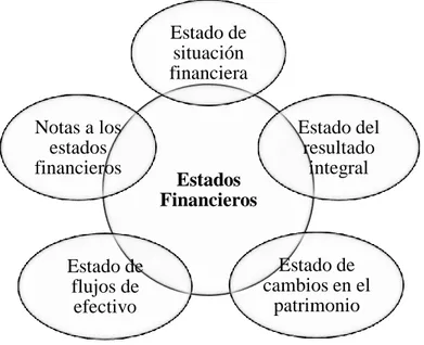 Figura 4 Detalle de los Estados Financieros