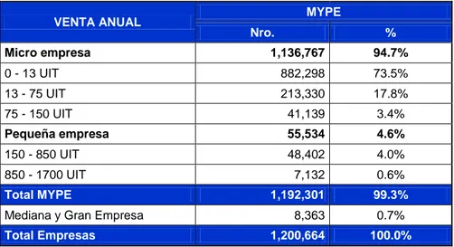 Cuadro N° 02. Las MYPE, venta anual según rangos UIT  2010 