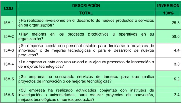 Cuadro N° 04. Perú: Inversión en ciencia y tecnología de las  empresas informantes 1/  al formulario electrónico del IV censo 