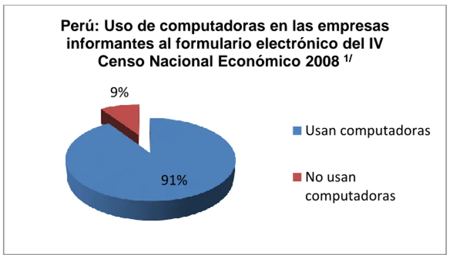Figura N° 02. Perú: Uso de computadoras en las empresas informantes  al formulario electrónico del IV Censo Nacional Económico 2008 