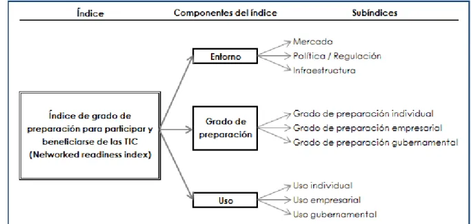 Figura N° 09. Estructura del índice Networked Readiness Index -NRI-  Fuente: The Global Information Technology Report 2010–2011 World Economic 