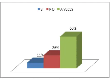 Figura 6. Promoción de la capacitación interna y/o externa de  personal. 