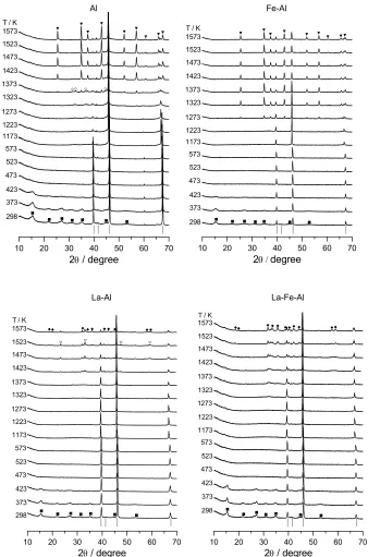Figure 2. In situ XRD patterns during thermal decomposition of Al, Fe‐Al, La‐Al, and La‐Fe‐Al
