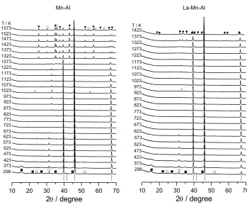 Figure 3. In situ XRD patterns during thermal decomposition of Mn‐Al and La‐Mn‐Al dawsonite‐
