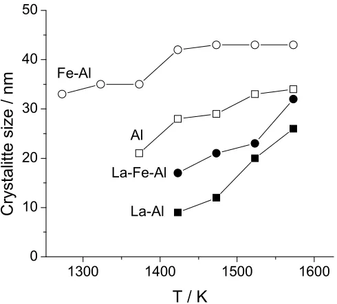 Table samples4. Cell parameter a of the oxide phases as determined from XRD analysis of the  at room temperature after the in situ experiments shown in Figure 2 and 3. 