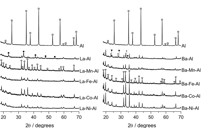 Figure 2. XRD patterns of the calcined samples. Crystalline phases: (□) ‐Al2O3, (○) LaAl11O18,