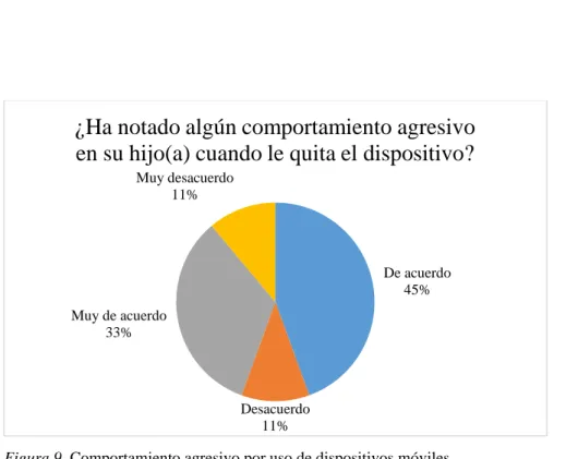 Tabla 9  ¿Ha notado algún comportamiento agresivo en su hijo(a) cuando le quita el dispositivo?