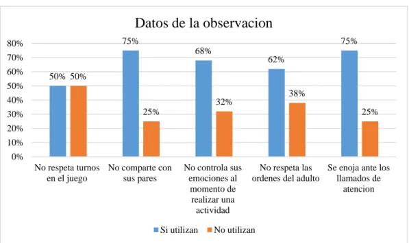 Figura 11. Observación directa de niños  Elaborado por: Montanero, D &amp; Ruiz, L (2018)