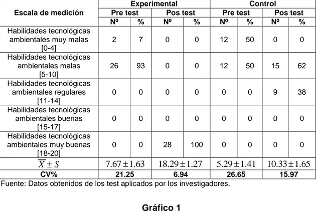 Gráfico 1 