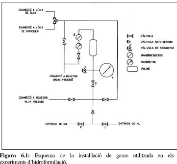 Figura 6.1: Esquema de la instal·lació de gasos utilitzada en els experiments d’hidroformilació