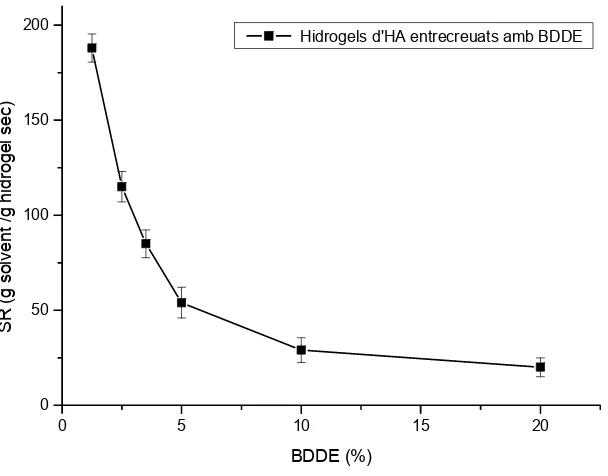 Figura 4.7. Relació d’inflament (SR) en aigua, determinat al cap de dues setmanes, pels hidrogels d’HA en funció de la concentració de BDDE