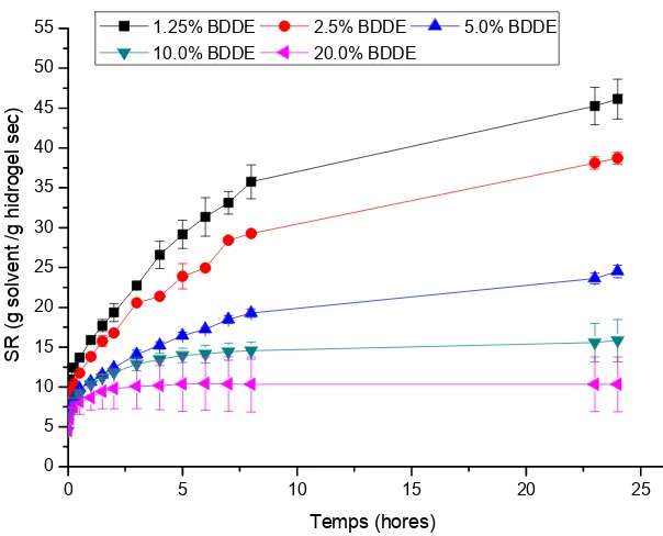 Figura 4.8.Inflament en PBS (pH 7.4) en funció del temps pels hidrogels d’HA entrecreuats a una temperatura de 40ºC durant 8 hores en funció de la concentració de BDDE.