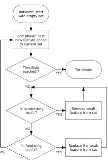 Figure 4-1: The IFFS framework with the three phases of addition, backtracking and replacing.