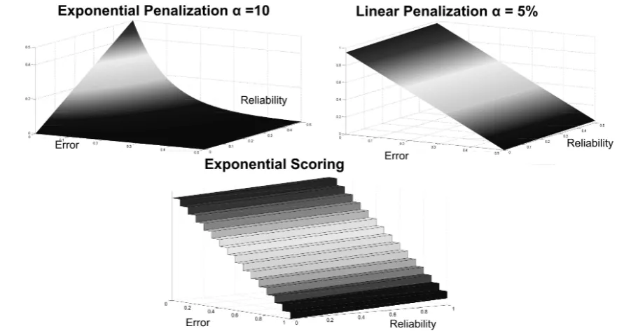 Figure 4-3: Score surfaces in the error-reliability space depending on the three scoring rules.