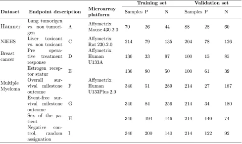Table 4.1: Microarray datasets used for classication.