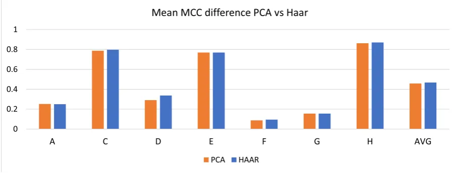 Figure 4-10:Mean MCC results comparison between PCA and Haar metagene generationrules.
