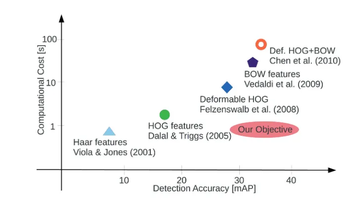 Figure 1.6: Object Detection trend. Newer and more powerful methods for objectdetection come with an exponential increase of their computational cost ( Note thaty axis is in log scale ) 