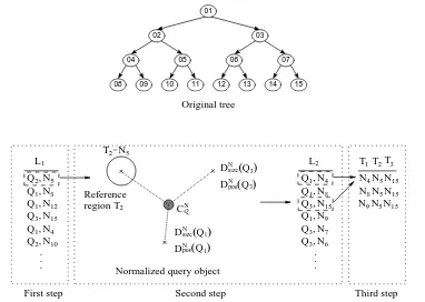 Figure 6.16: Example of the (three) steps performed to search for a query object in a BinaryPartition Tree