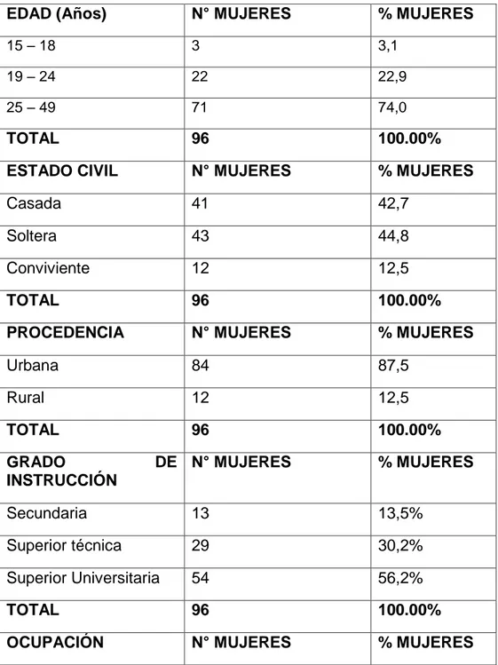 Tabla N° 1: Porcentaje de mujeres en edad fértil según factores socio  demográficos.  Clínica  San  Martín,  Distrito  de  Tarapoto