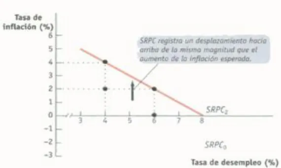Figura 2. Inflación esperada y curva de Phillips. (Fuente: Elaboración Propia)   